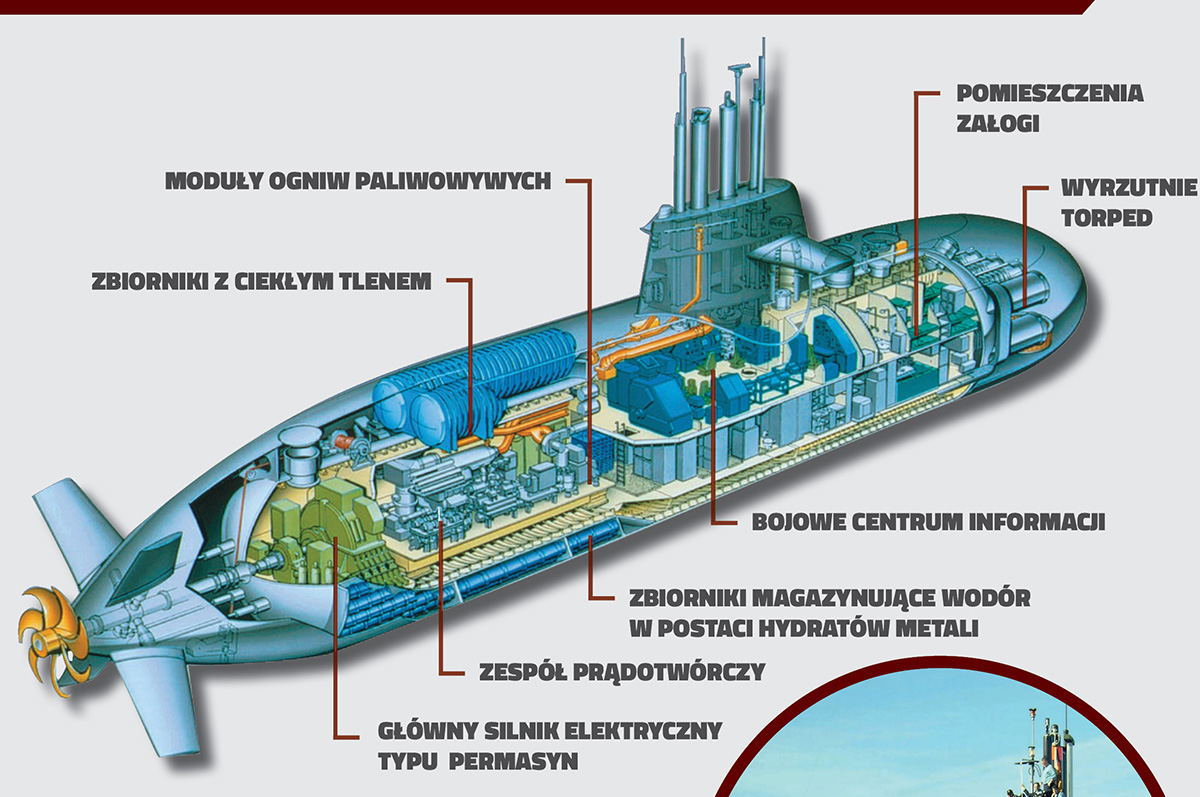 Dostępne rozwiązania w programie okrętów podwodnych nowego typu Orka. Część I: okręty podwodne typu 212A/214 – oferta TKMS
