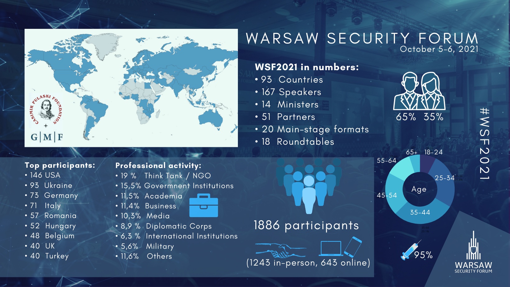 Warsaw Security Forum 2021 in numbers